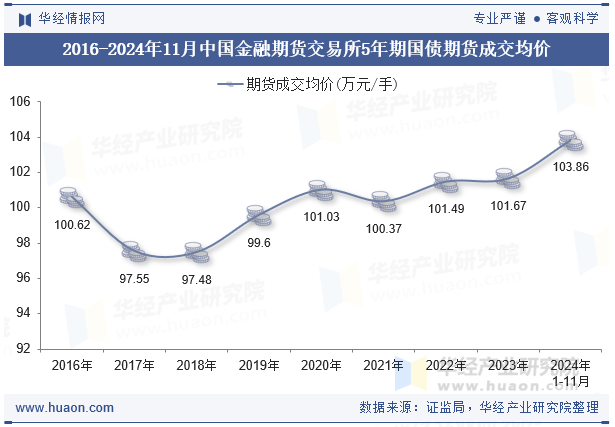 2016-2024年11月中国金融期货交易所5年期国债期货成交均价