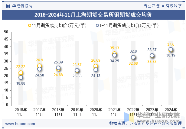 2016-2024年11月上海期货交易所铜期货成交均价