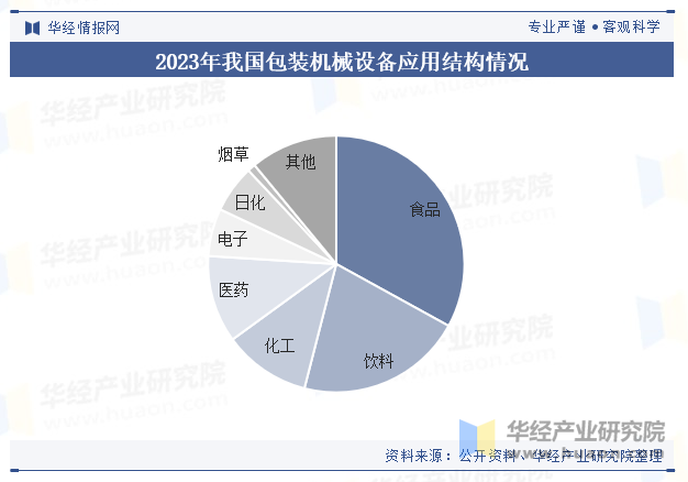 2023年我国包装机械设备应用结构情况