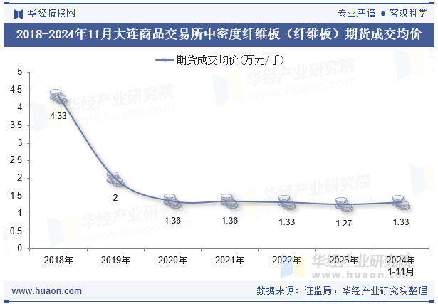 2018-2024年11月大连商品交易所中密度纤维板（纤维板）期货成交均价