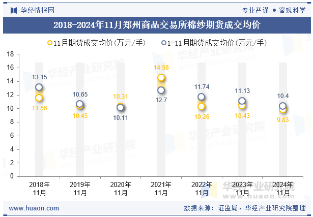 2018-2024年11月郑州商品交易所棉纱期货成交均价