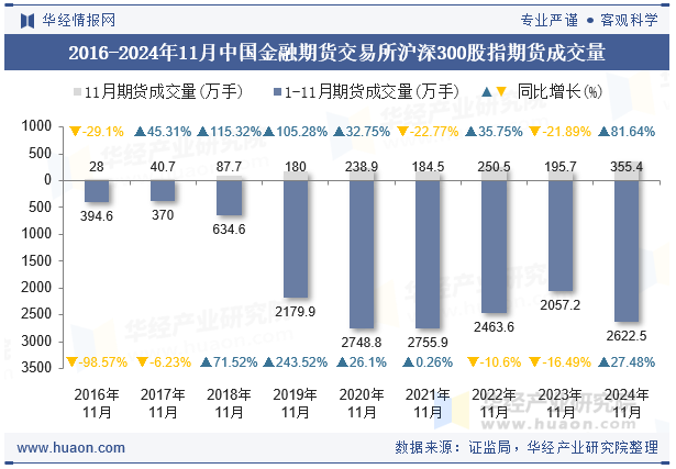 2016-2024年11月中国金融期货交易所沪深300股指期货成交量