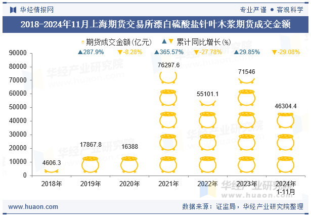 2018-2024年11月上海期货交易所漂白硫酸盐针叶木浆期货成交金额