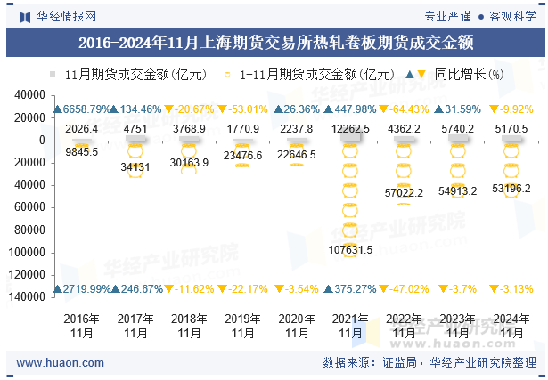 2016-2024年11月上海期货交易所热轧卷板期货成交金额