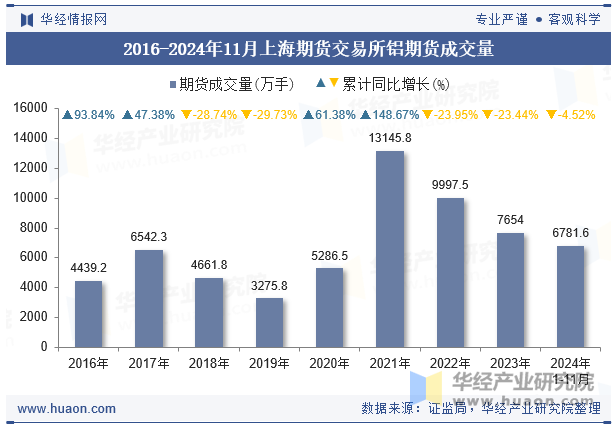 2016-2024年11月上海期货交易所铝期货成交量