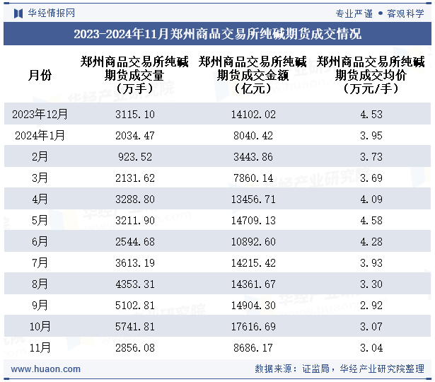 2023-2024年11月郑州商品交易所纯碱期货成交情况