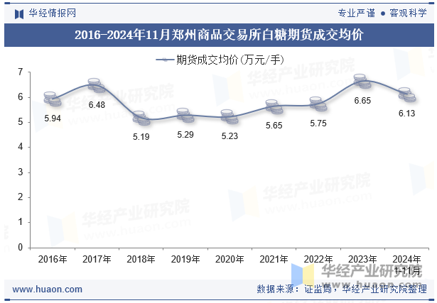 2016-2024年11月郑州商品交易所白糖期货成交均价