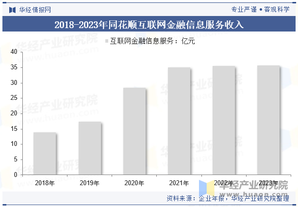 2018-2023年同花顺互联网金融信息服务收入