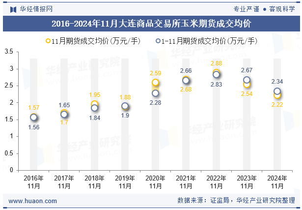 2016-2024年11月大连商品交易所玉米期货成交均价