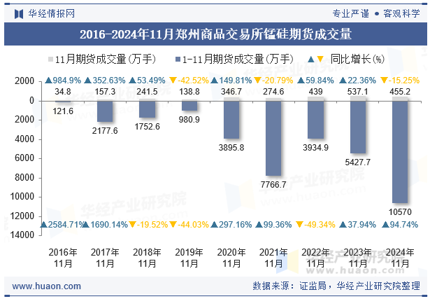 2016-2024年11月郑州商品交易所锰硅期货成交量