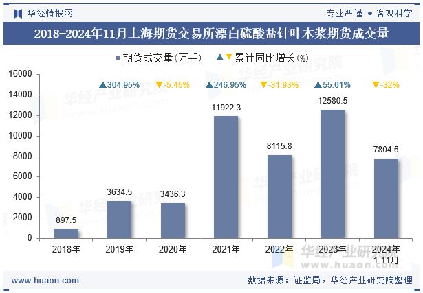 2018-2024年11月上海期货交易所漂白硫酸盐针叶木浆期货成交量