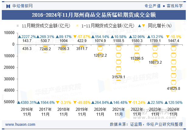 2016-2024年11月郑州商品交易所锰硅期货成交金额