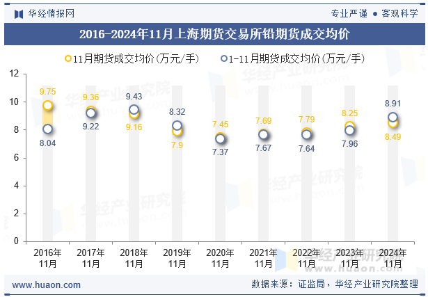 2016-2024年11月上海期货交易所铅期货成交均价