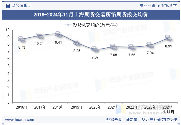 2016-2024年11月上海期货交易所铅期货成交均价