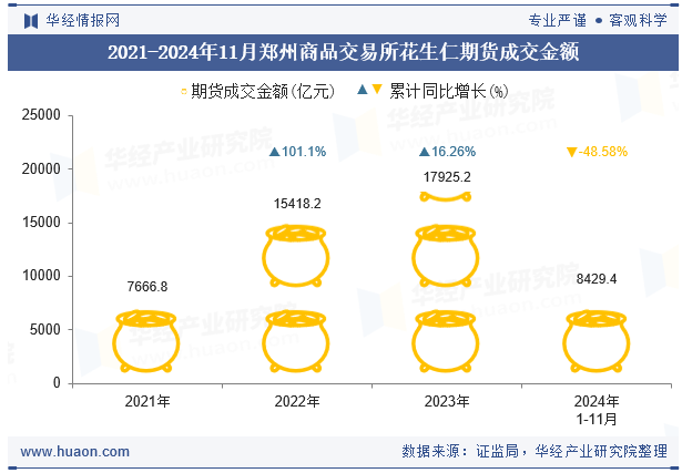 2021-2024年11月郑州商品交易所花生仁期货成交金额