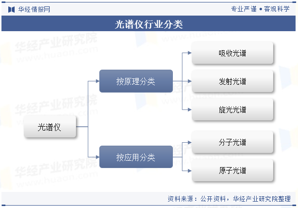 光谱仪行业分类