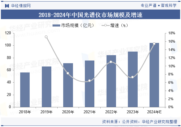 2018-2024年中国光谱仪市场规模及增速