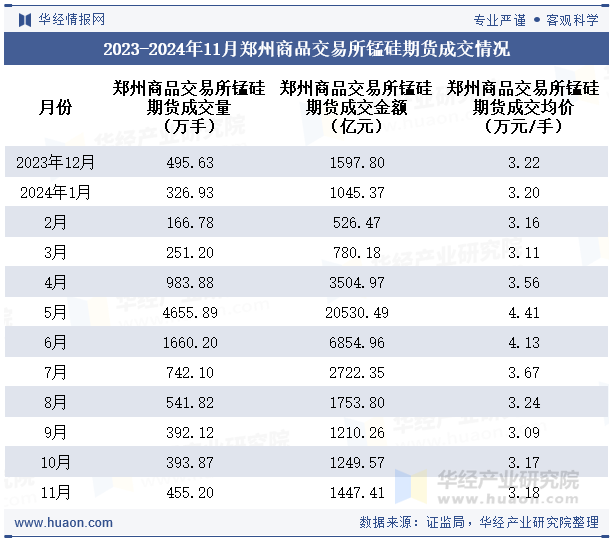 2023-2024年11月郑州商品交易所锰硅期货成交情况