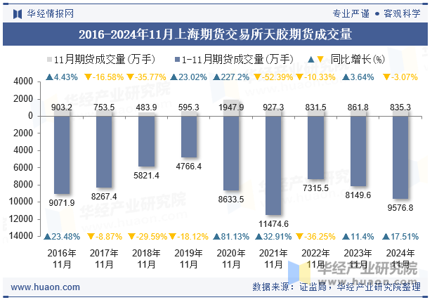 2016-2024年11月上海期货交易所天胶期货成交量