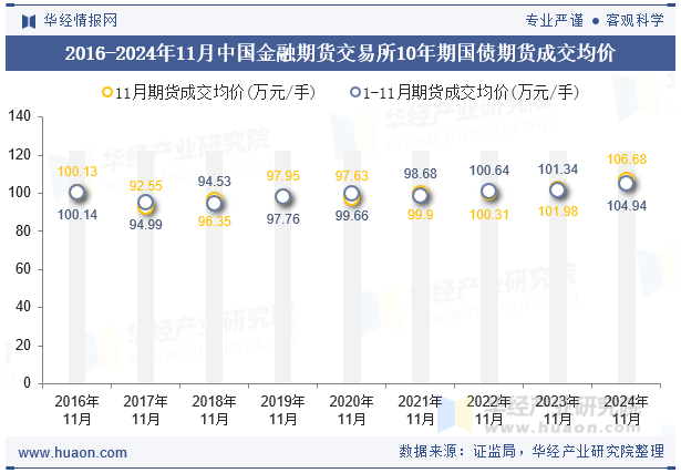 2016-2024年11月中国金融期货交易所10年期国债期货成交均价