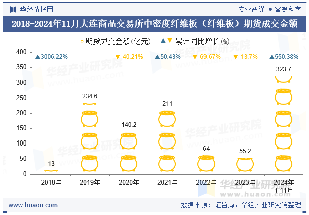 2018-2024年11月大连商品交易所中密度纤维板（纤维板）期货成交金额