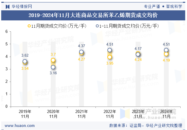 2019-2024年11月大连商品交易所苯乙烯期货成交均价