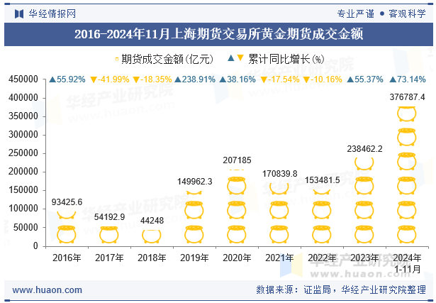 2016-2024年11月上海期货交易所黄金期货成交金额