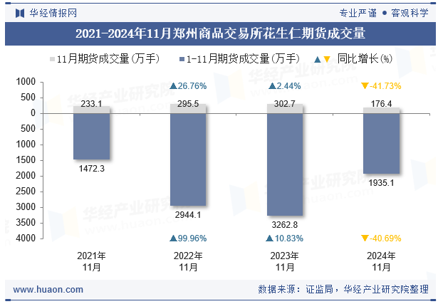 2021-2024年11月郑州商品交易所花生仁期货成交量