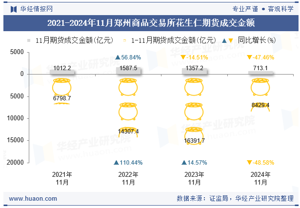 2021-2024年11月郑州商品交易所花生仁期货成交金额