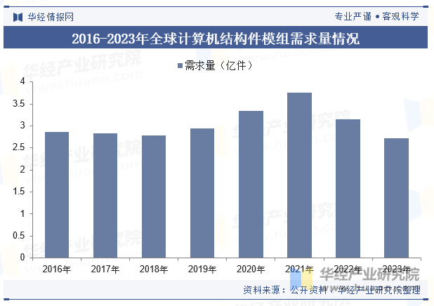 2016-2023年全球计算机结构件模组需求量情况