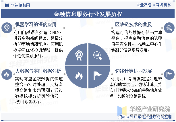 金融信息服务行业发展历程