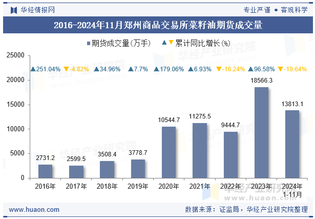 2016-2024年11月郑州商品交易所菜籽油期货成交量