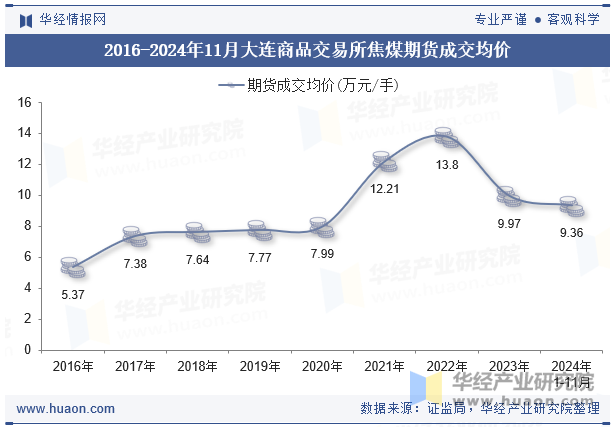 2016-2024年11月大连商品交易所焦煤期货成交均价