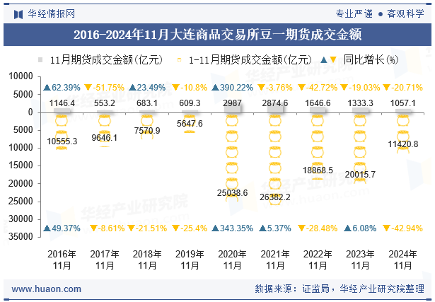 2016-2024年11月大连商品交易所豆一期货成交金额