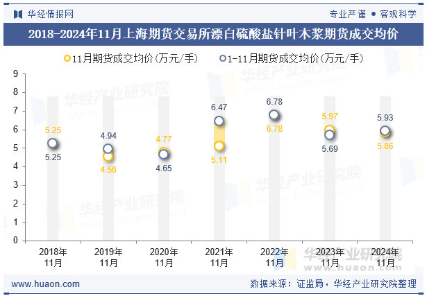 2018-2024年11月上海期货交易所漂白硫酸盐针叶木浆期货成交均价