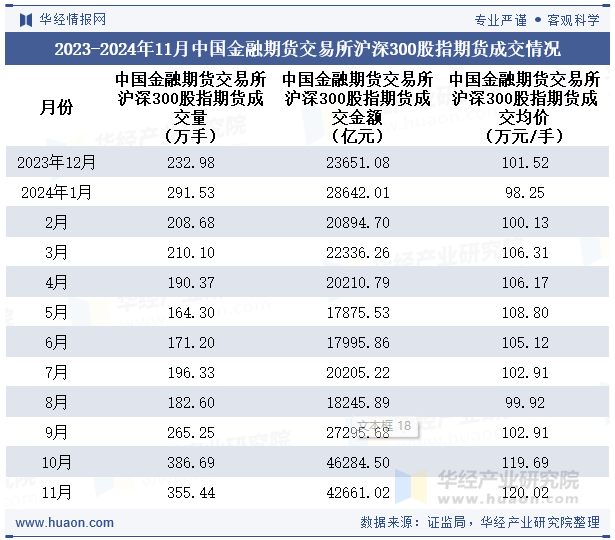 2023-2024年11月中国金融期货交易所沪深300股指期货成交情况