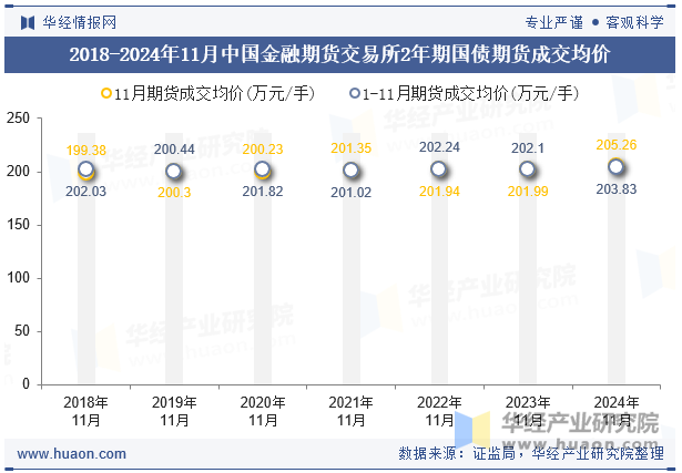 2018-2024年11月中国金融期货交易所2年期国债期货成交均价