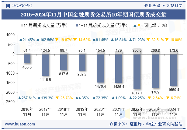 2016-2024年11月中国金融期货交易所10年期国债期货成交量