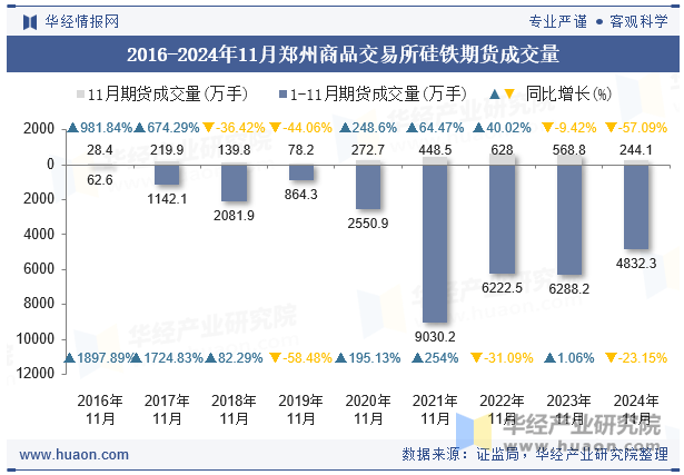 2016-2024年11月郑州商品交易所硅铁期货成交量