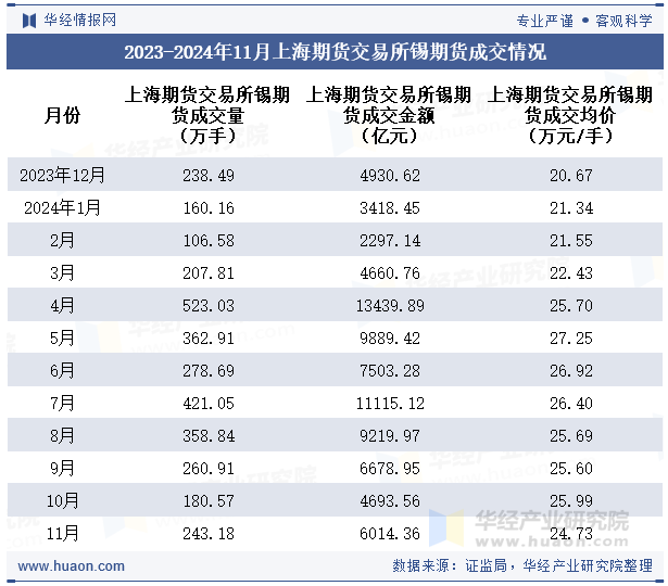 2023-2024年11月上海期货交易所锡期货成交情况