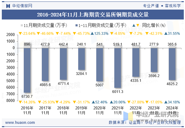 2016-2024年11月上海期货交易所铜期货成交量