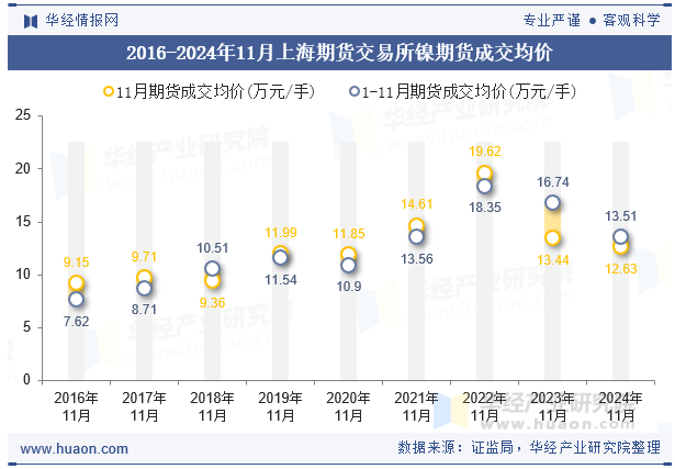 2016-2024年11月上海期货交易所镍期货成交均价