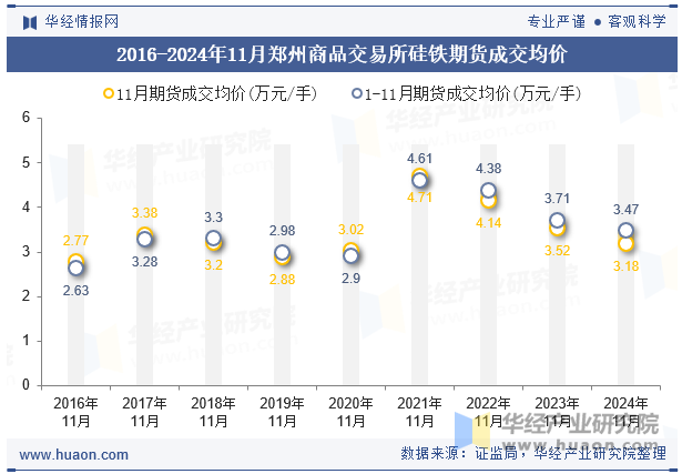 2016-2024年11月郑州商品交易所硅铁期货成交均价