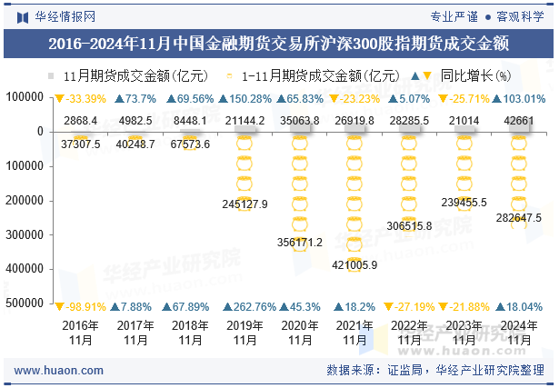 2016-2024年11月中国金融期货交易所沪深300股指期货成交金额