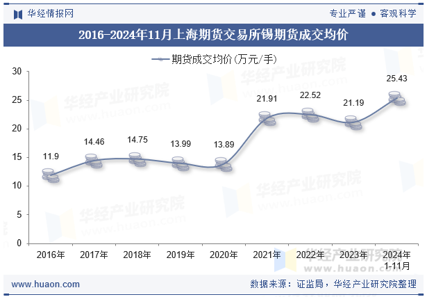 2016-2024年11月上海期货交易所锡期货成交均价