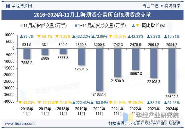 2016-2024年11月上海期货交易所白银期货成交量