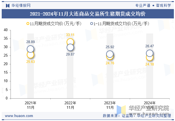 2021-2024年11月大连商品交易所生猪期货成交均价