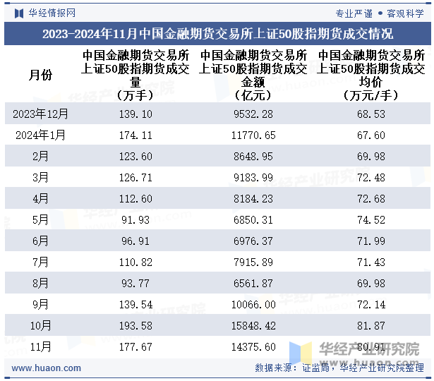 2023-2024年11月中国金融期货交易所上证50股指期货成交情况