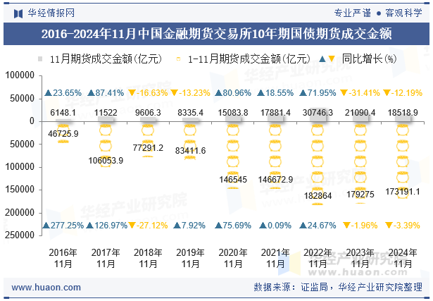 2016-2024年11月中国金融期货交易所10年期国债期货成交金额