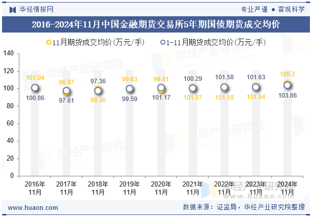 2016-2024年11月中国金融期货交易所5年期国债期货成交均价